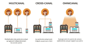Stratégie omnicanale digitale