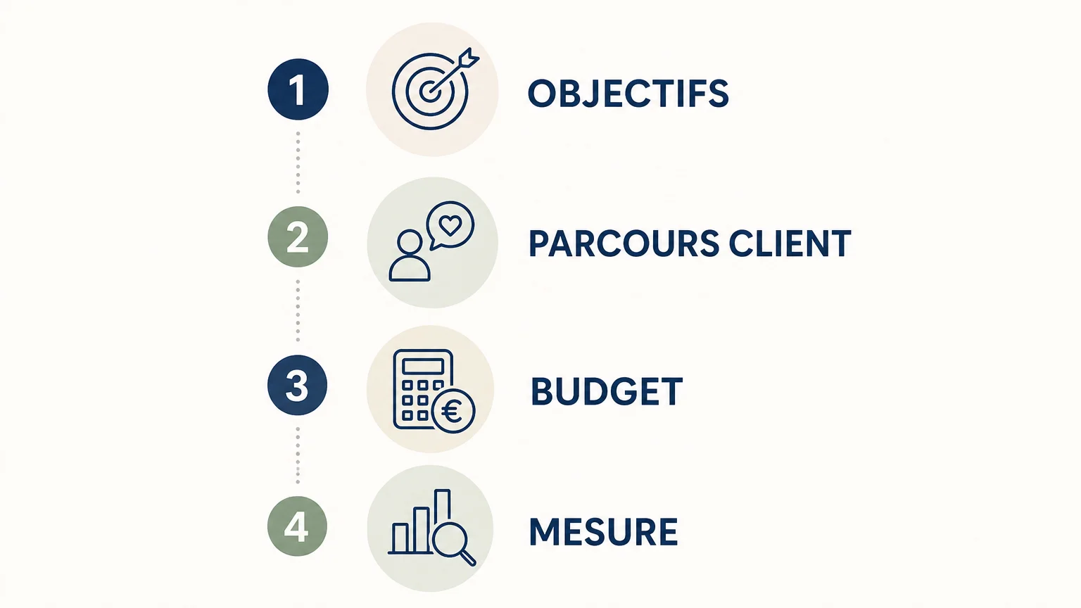 Checklist des critères pour choisir une agence digitale