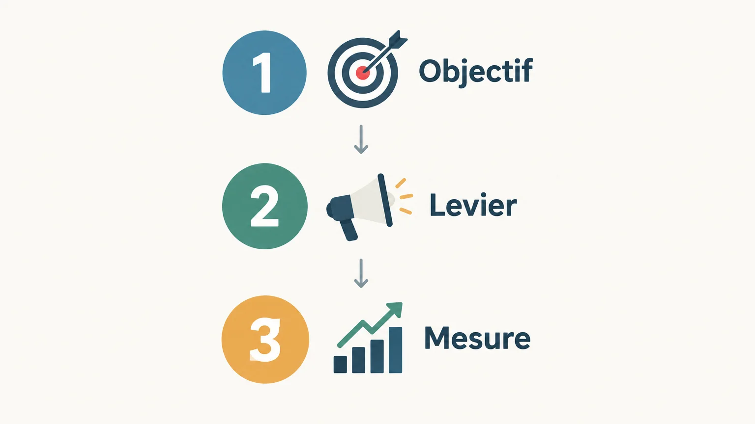 Trois étapes pour choisir et mesurer ses leviers webmarketing